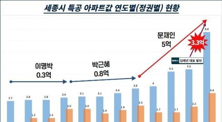 Apartment prices soar fivefold in Sejong under Moon presidency: civic group