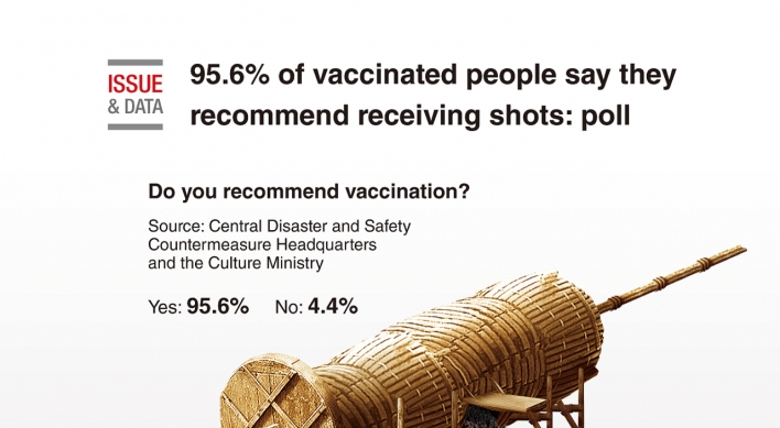 [Graphic News] 95.6% of vaccinated people say they recommend receiving shots: poll