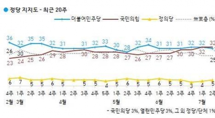 Main opposition's approval rating outstrips ruling party's for 1st time in nearly 5 yrs: Gallup