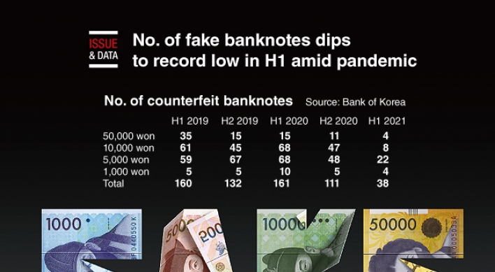 [Graphic News] No. of fake banknotes dips to record low in H1 amid pandemic