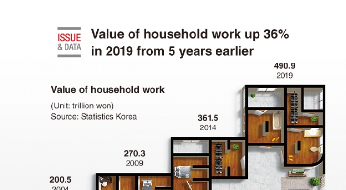 [Graphic News] Value of household work up 36% in 2019 from 5 years earlier