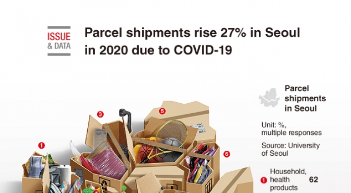 [Graphic News] Parcel shipments rise 27% in Seoul in 2020 due to COVID-19