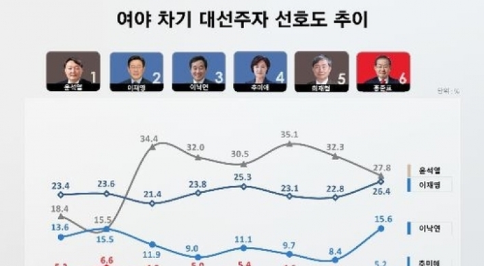 [Newsmaker] Support rating for ex-top prosecutor Yoon dips below 30% for 1st time in 4 months: poll
