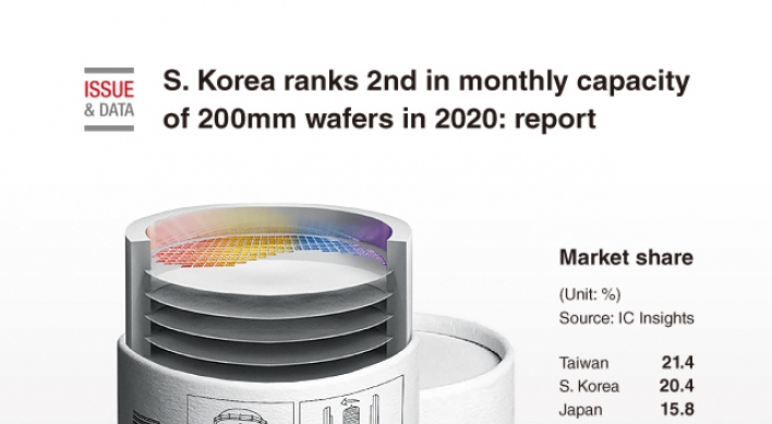 [Graphic News] S. Korea ranks 2nd in monthly capacity of 200mm wafers in 2020: report