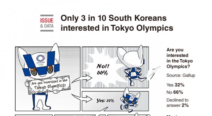 [Graphic News] Only 3 in 10 Koreans interested in Tokyo Olympics