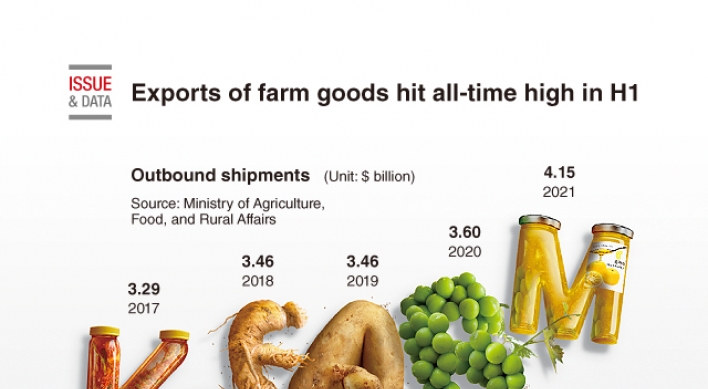 [Graphic News] Exports of farm goods hit all-time high in H1