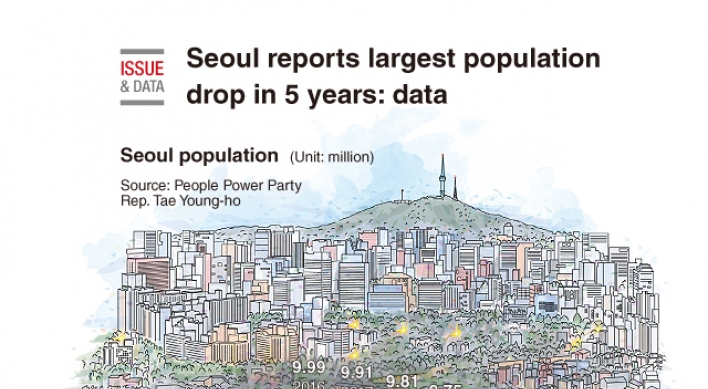 [Graphic News] Seoul reports largest population drop in 5 years: data