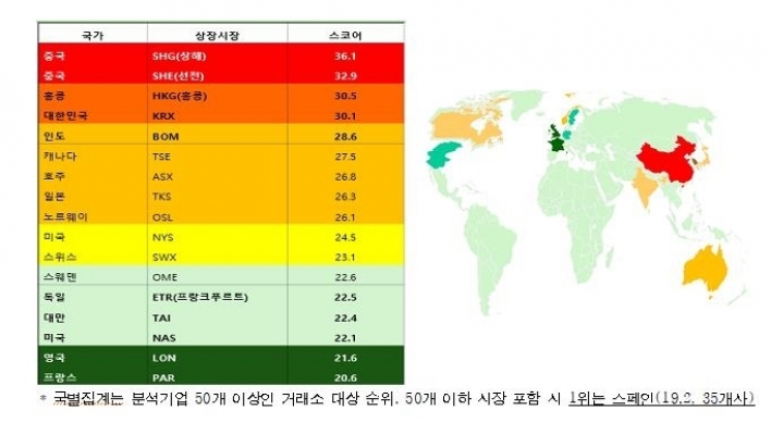 Korean companies more vulnerable to ESG risks: report