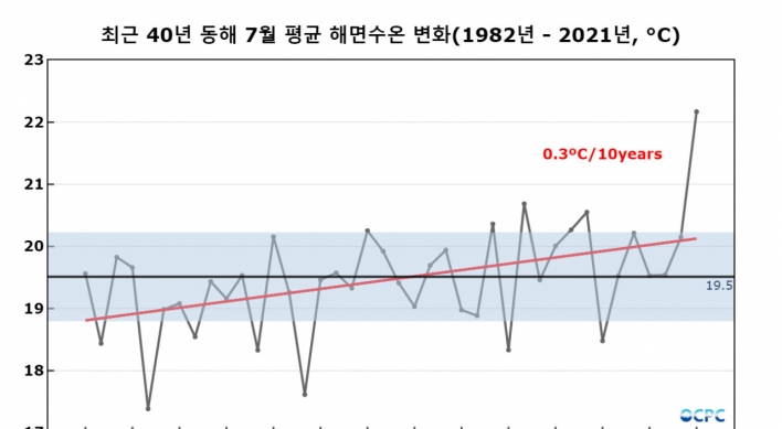 East Sea's water temperature rises to record high in July