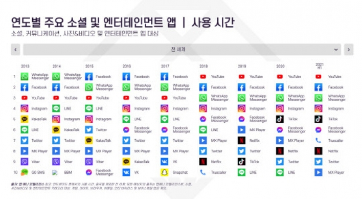 South Korea ranks fifth in social app spending as KakaoTalk and YouTube take lead
