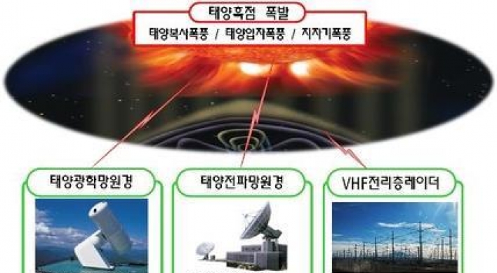 S. Korea to develop space weather forecast system for military operations by 2024