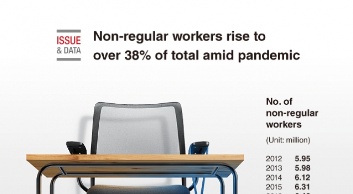 [Graphic News] Non-regular workers rise to over 38% of total amid pandemic
