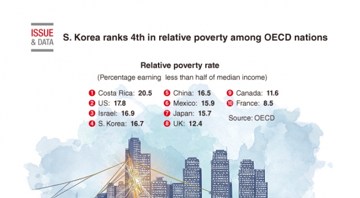 [Graphic News] S. Korea ranks 4th in relative poverty among OECD nations