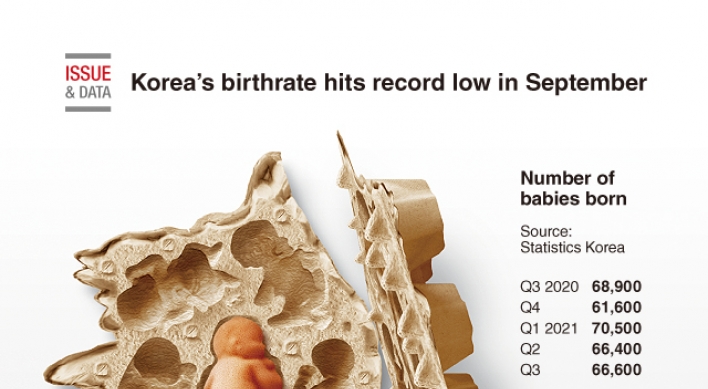 [Graphic News] Korea’s birthrate hits record low in September