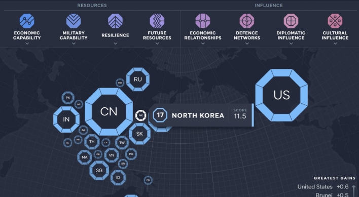 N.Korea ranked 17th for relative power among 26 Asia-Pacific countries