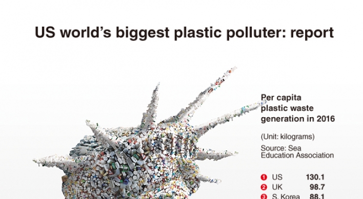 [Graphic News] US world‘s biggest plastic polluter: report