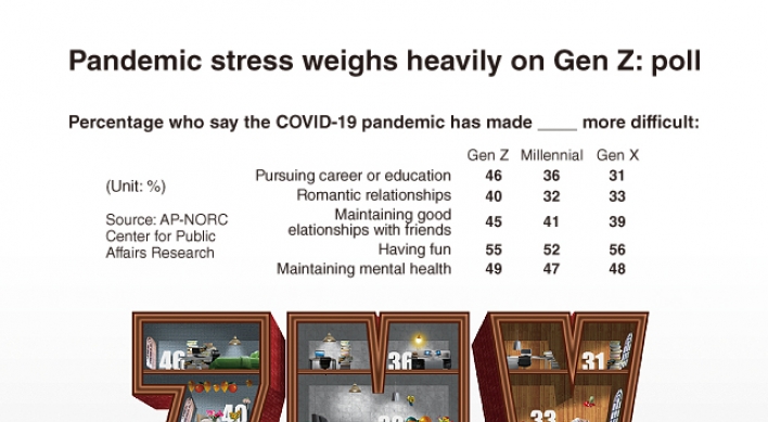 [Graphic News] Pandemic stress weighs heavily on Gen Z: poll