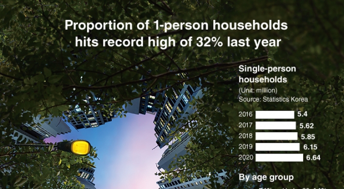 [Graphic News] Proportion of 1-person households hits record high of 32% last year