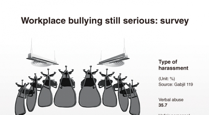 [Graphic News] Workplace bullying still serious: survey