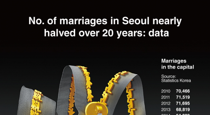 [Graphic News] No. of marriages in Seoul nearly halved over 20 years: data