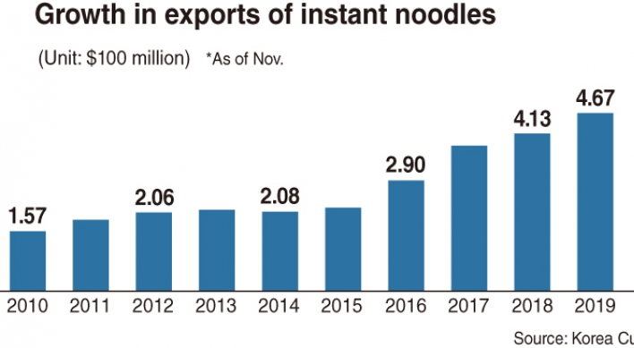 Instant noodle exports break records again