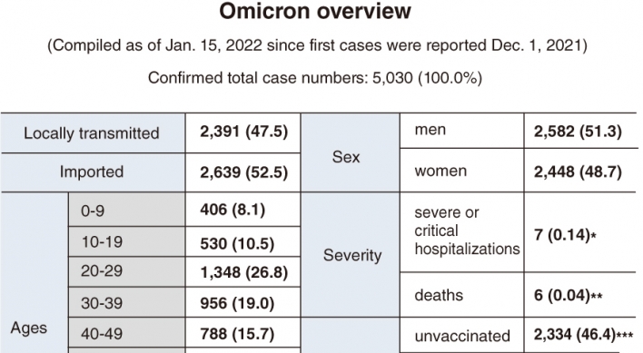 Omicron’s dominance ‘days away’ in Korea