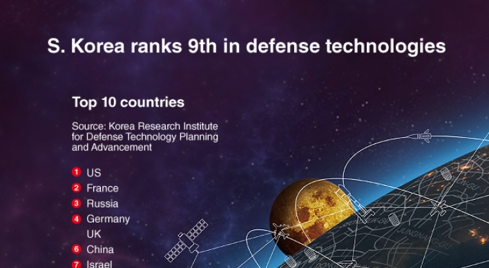 [Graphic News] S. Korea ranks 9th in defense technologies