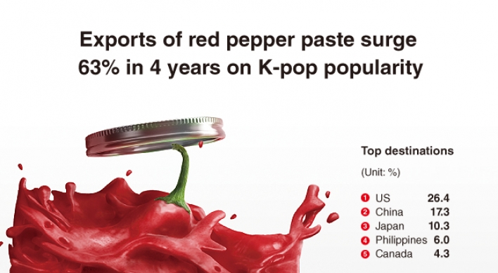 [Graphic News] Exports of red pepper paste surge 63% in 4 years on K-pop popularity