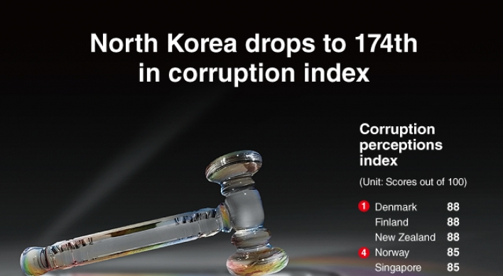 [Graphic News] North Korea drops to 174th in corruption index