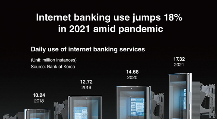 [Graphic News] Internet banking use jumps 18% in 2021 amid pandemic