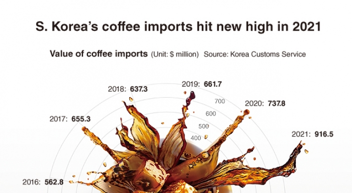 [Graphic News] S. Korea’s coffee imports hit new high in 2021