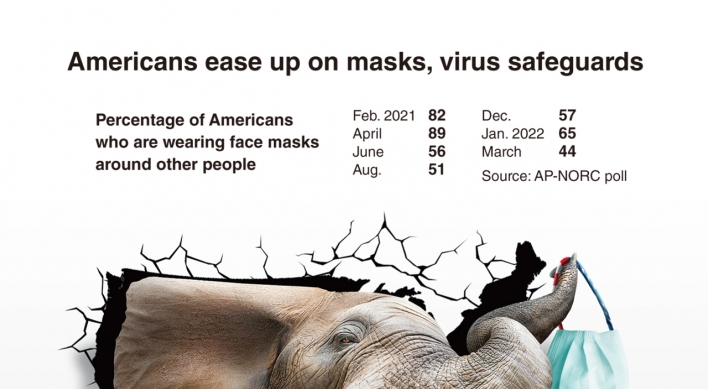 [Graphic News] Americans ease up on masks, virus safeguards: poll