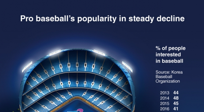 [Graphic News] Pro baseball's popularity in steady decline: poll