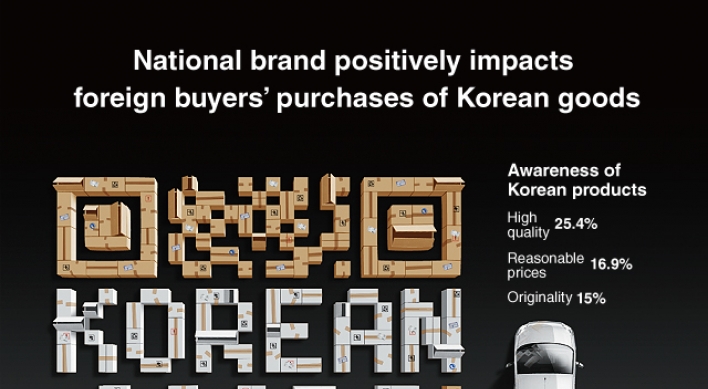 [Graphic News] National brand positively impacts foreign buyers‘ purchases of Korean goods: poll