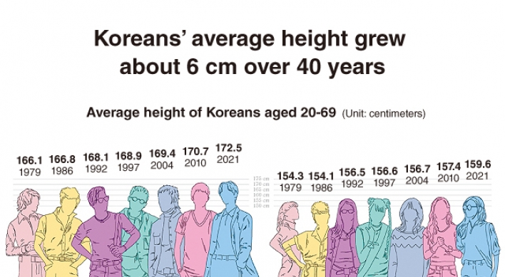 [Graphic News] Koreans’ average height grew about 6 cm over 40 years