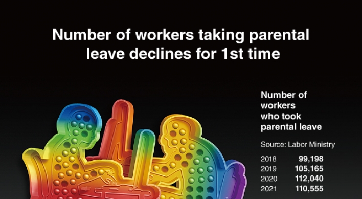 [Graphic News] Number of workers taking parental leave declines for 1st time