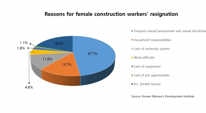 Female construction workers face discrimination despite a surge in number