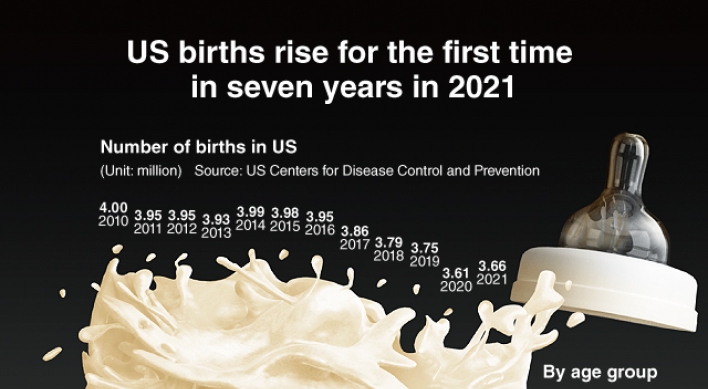 [Graphic News] US births rise for the first time in seven years in 2021
