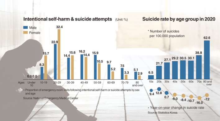 South Korea’s young suicides rise despite overall drop