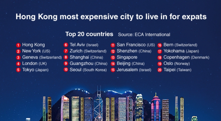 [Graphic News] Hong Kong most expensive city to live in for expats