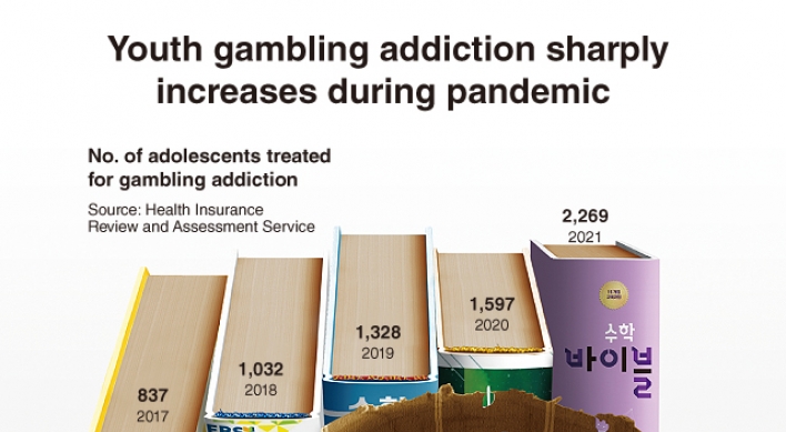 [Graphic News] Youth gambling addiction sharply increases during pandemic