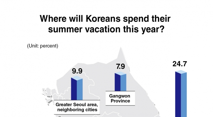 East Sea tops list of Koreans’ preferred vacation destination
