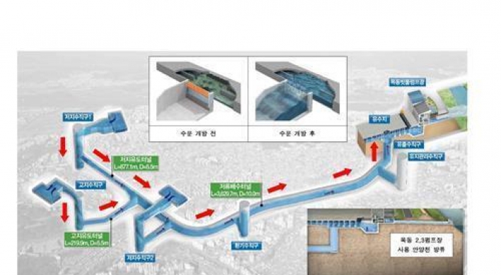 Seoul to build deep underground rainwater tunnels in 6 flood-prone areas