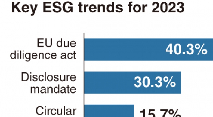 New EU rules picked No. 1 ESG concern this year