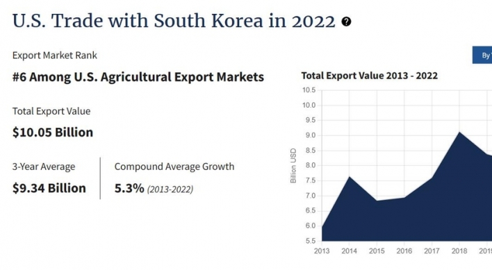 US agricultural exports to S. Korea reach all-time high in 2022: U.S. data