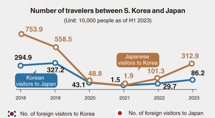 Over 3m Koreans visit Japan in H1