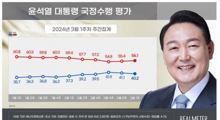 Yoon's approval rating falls slightly to 40.2%
