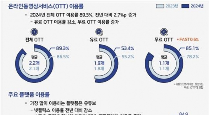 Nine in 10 Koreans use streaming platforms, with YouTube dominating