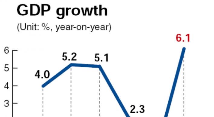 Korea pulls off 6.1% economic growth in 2010