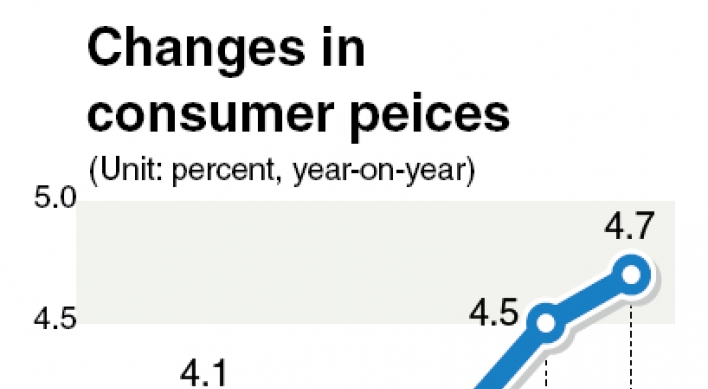 Consumer prices rise at record pace
